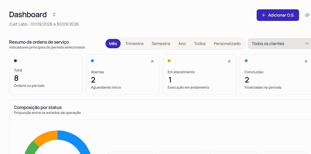 Dashboard real do Ventum, com resumo de ordens de serviço por status